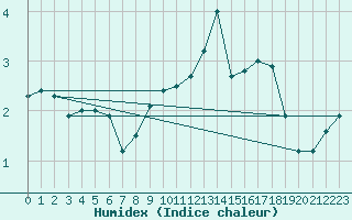 Courbe de l'humidex pour Liesek