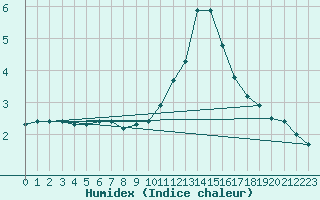 Courbe de l'humidex pour Fix-Saint-Geneys (43)