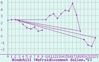 Courbe du refroidissement olien pour Corny-sur-Moselle (57)