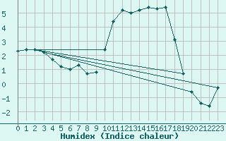 Courbe de l'humidex pour Corny-sur-Moselle (57)