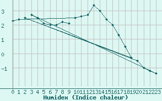 Courbe de l'humidex pour Sauda