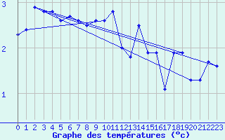 Courbe de tempratures pour Bo I Vesteralen