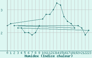 Courbe de l'humidex pour Twenthe (PB)