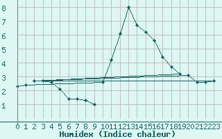 Courbe de l'humidex pour Istres (13)