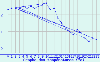 Courbe de tempratures pour Bad Lippspringe