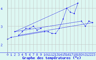 Courbe de tempratures pour Parnu