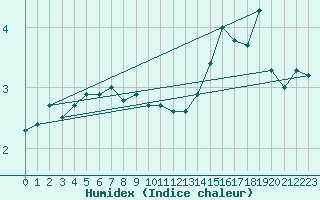Courbe de l'humidex pour Parnu