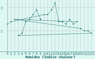 Courbe de l'humidex pour Reichenau / Rax