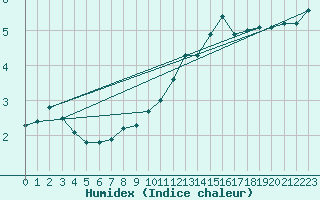 Courbe de l'humidex pour Le Havre - Octeville (76)