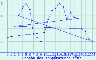 Courbe de tempratures pour Larkhill