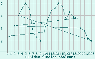 Courbe de l'humidex pour Larkhill