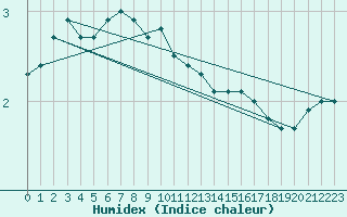 Courbe de l'humidex pour Arkona