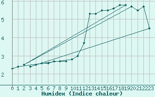 Courbe de l'humidex pour Dundrennan