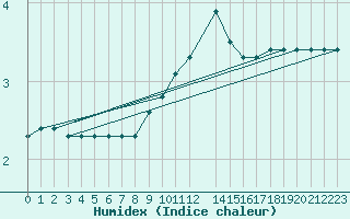 Courbe de l'humidex pour Budapest / Lorinc