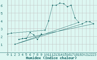 Courbe de l'humidex pour Lille (59)