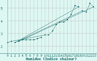 Courbe de l'humidex pour Pools Island
