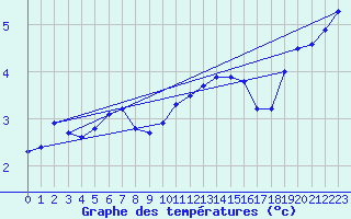 Courbe de tempratures pour Kahler Asten
