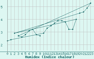 Courbe de l'humidex pour Kahler Asten