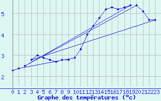 Courbe de tempratures pour Fameck (57)