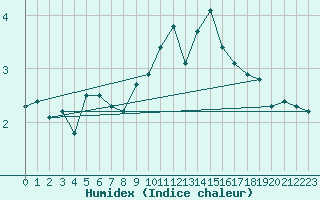 Courbe de l'humidex pour Rimnicu Vilcea