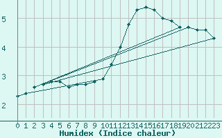 Courbe de l'humidex pour Sandillon (45)