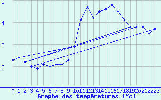 Courbe de tempratures pour Bessey (21)