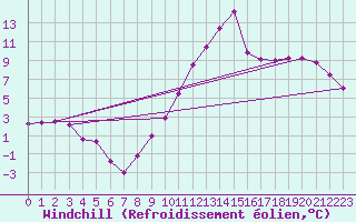 Courbe du refroidissement olien pour Ploudalmezeau (29)
