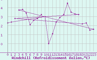 Courbe du refroidissement olien pour Le Havre - Octeville (76)