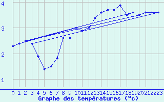 Courbe de tempratures pour Brocken