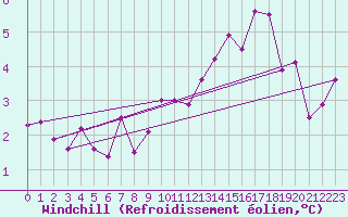 Courbe du refroidissement olien pour Weihenstephan