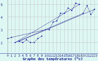Courbe de tempratures pour Chaumont (Sw)