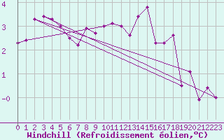 Courbe du refroidissement olien pour Greifswald