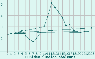 Courbe de l'humidex pour Eisenach