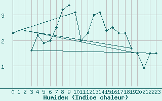 Courbe de l'humidex pour Sletnes Fyr