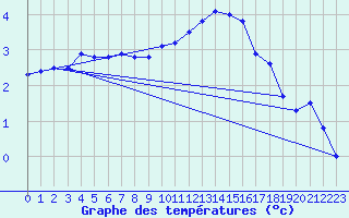 Courbe de tempratures pour Neuchatel (Sw)