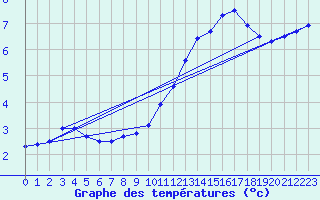 Courbe de tempratures pour Roissy (95)