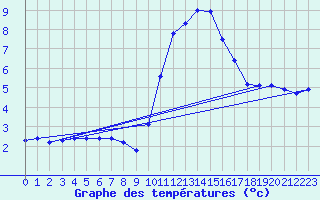 Courbe de tempratures pour Priay (01)