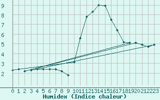 Courbe de l'humidex pour Priay (01)