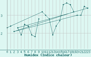 Courbe de l'humidex pour Susendal-Bjormo