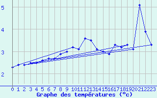 Courbe de tempratures pour Harstena