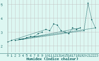 Courbe de l'humidex pour Harstena