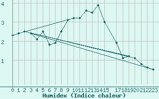 Courbe de l'humidex pour Wielun