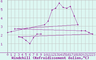 Courbe du refroidissement olien pour Feuchtwangen-Heilbronn