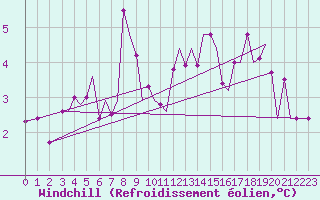 Courbe du refroidissement olien pour Bodo Vi
