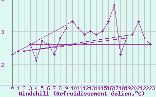 Courbe du refroidissement olien pour Chemnitz