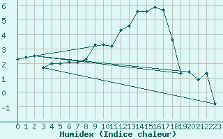 Courbe de l'humidex pour Wunsiedel Schonbrun