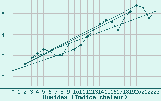 Courbe de l'humidex pour Zugspitze