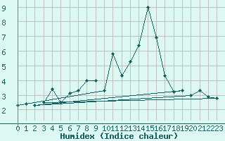 Courbe de l'humidex pour Moleson (Sw)