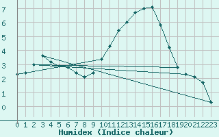 Courbe de l'humidex pour Als (30)