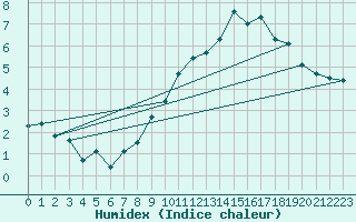 Courbe de l'humidex pour Bonnecombe - Les Salces (48)